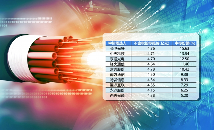 運營商集采量價齊升，光纖光纜行業迎來新一輪發展良機